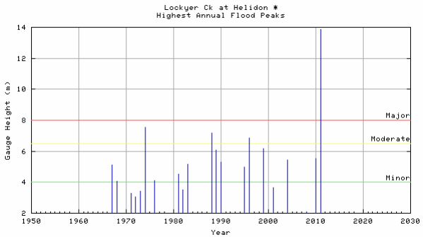 Annual Flood Peaks - Helidon